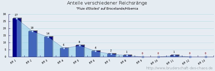 Anteile verschiedener Reichsränge