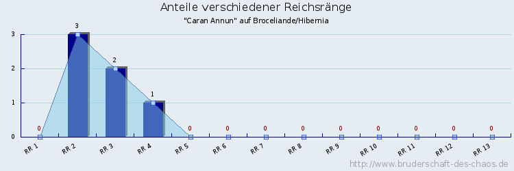 Anteile verschiedener Reichsränge