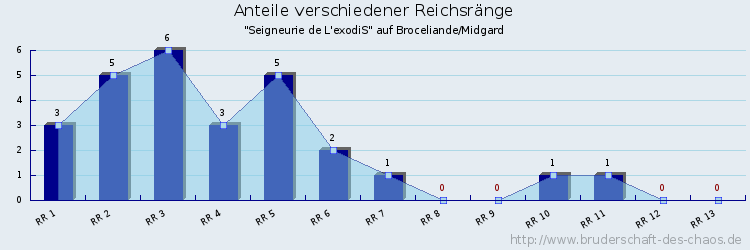 Anteile verschiedener Reichsränge