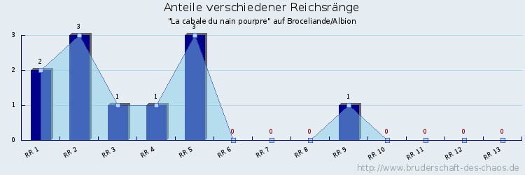 Anteile verschiedener Reichsränge