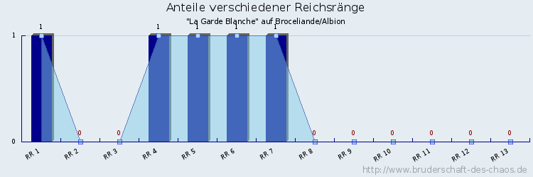 Anteile verschiedener Reichsränge