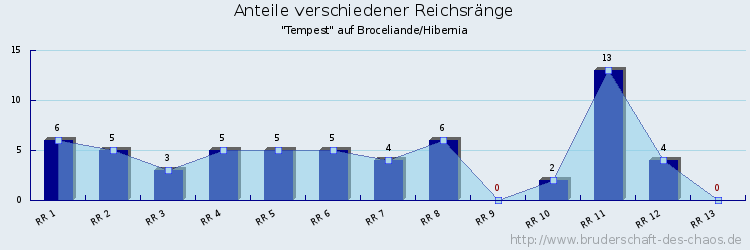 Anteile verschiedener Reichsränge