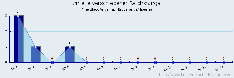 Anteile verschiedener Reichsränge