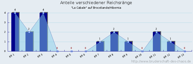 Anteile verschiedener Reichsränge