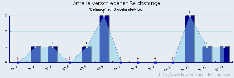 Anteile verschiedener Reichsränge