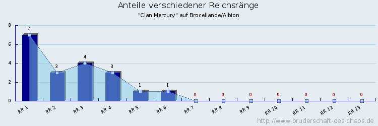 Anteile verschiedener Reichsränge