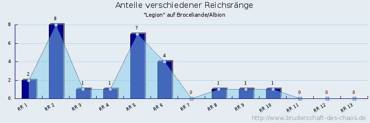 Anteile verschiedener Reichsränge