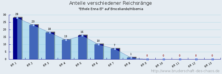 Anteile verschiedener Reichsränge