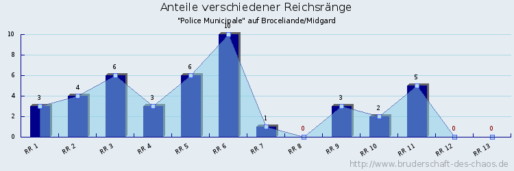 Anteile verschiedener Reichsränge