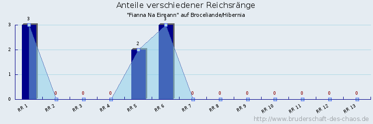 Anteile verschiedener Reichsränge