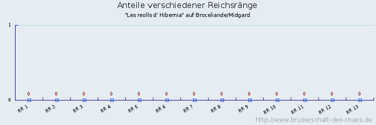 Anteile verschiedener Reichsränge
