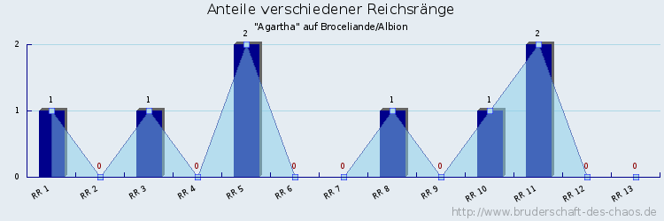 Anteile verschiedener Reichsränge