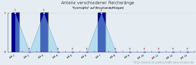 Anteile verschiedener Reichsränge