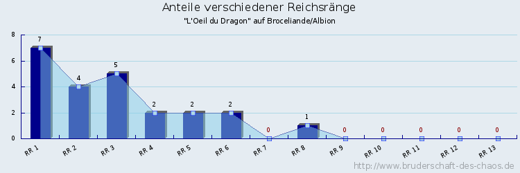 Anteile verschiedener Reichsränge