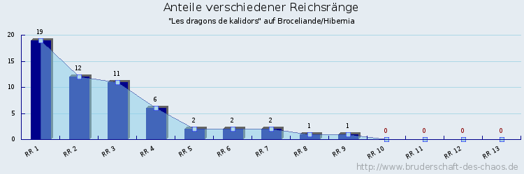 Anteile verschiedener Reichsränge