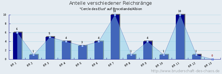 Anteile verschiedener Reichsränge