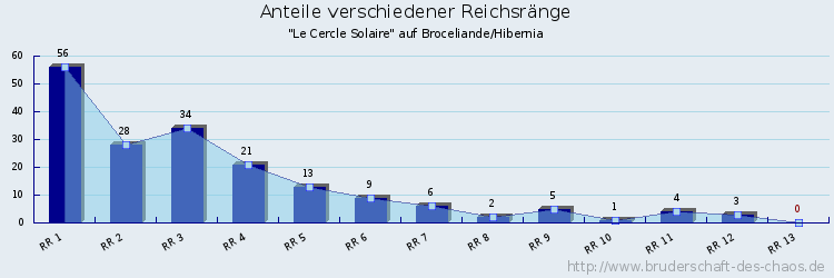 Anteile verschiedener Reichsränge