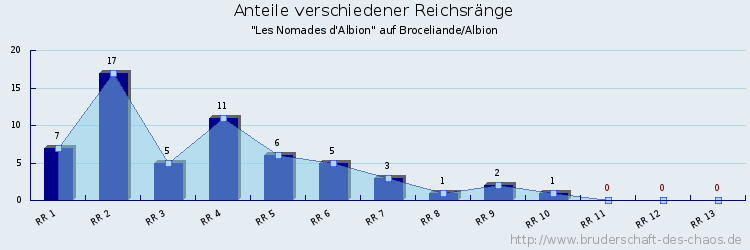 Anteile verschiedener Reichsränge