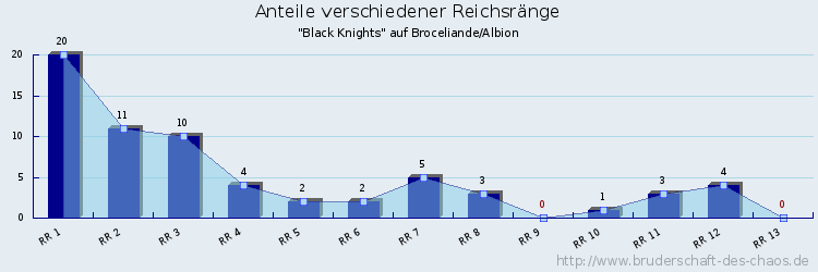 Anteile verschiedener Reichsränge