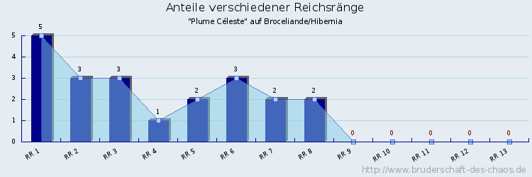 Anteile verschiedener Reichsränge
