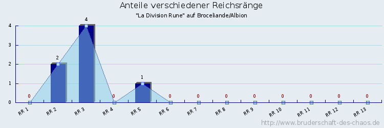 Anteile verschiedener Reichsränge