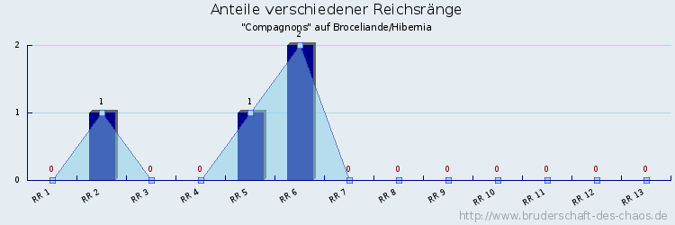 Anteile verschiedener Reichsränge