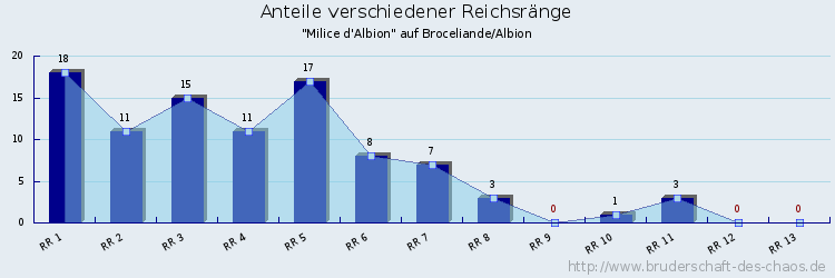 Anteile verschiedener Reichsränge