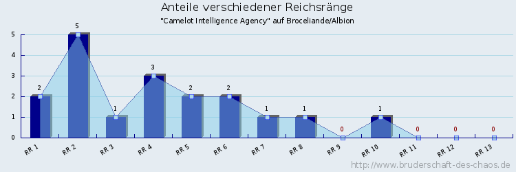 Anteile verschiedener Reichsränge