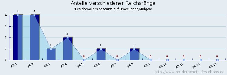 Anteile verschiedener Reichsränge