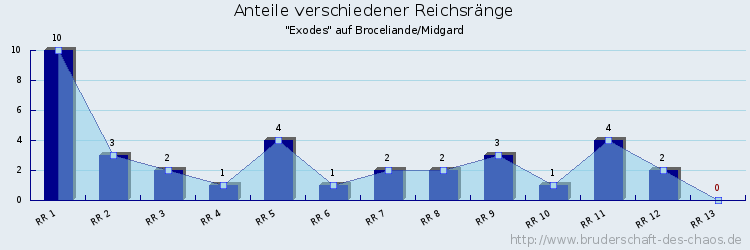 Anteile verschiedener Reichsränge