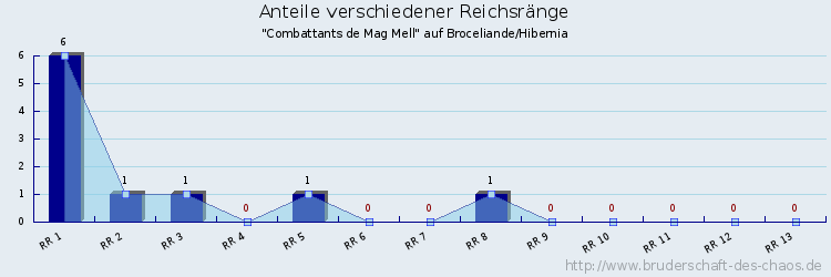 Anteile verschiedener Reichsränge