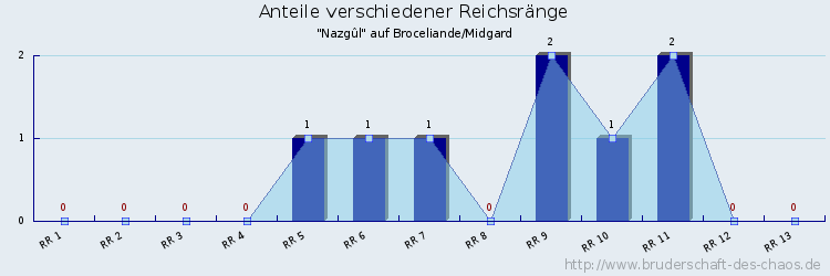 Anteile verschiedener Reichsränge