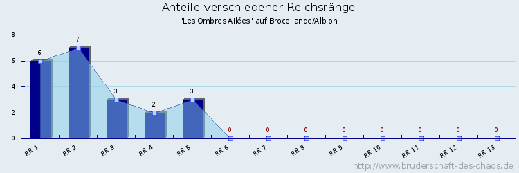 Anteile verschiedener Reichsränge