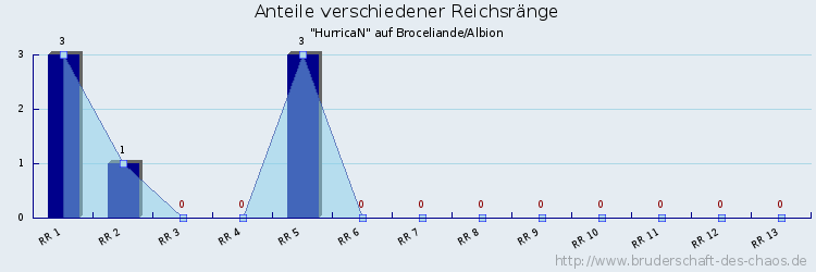 Anteile verschiedener Reichsränge