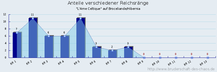 Anteile verschiedener Reichsränge