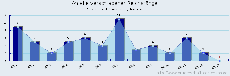 Anteile verschiedener Reichsränge