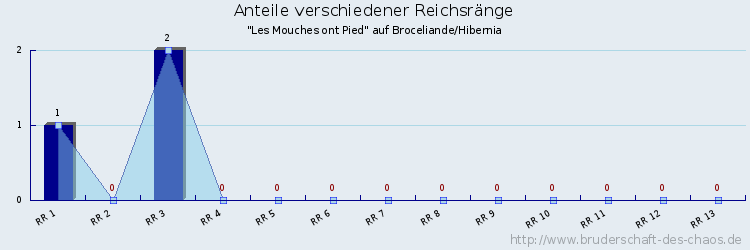 Anteile verschiedener Reichsränge