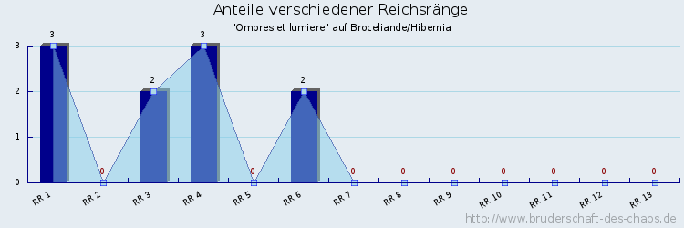 Anteile verschiedener Reichsränge