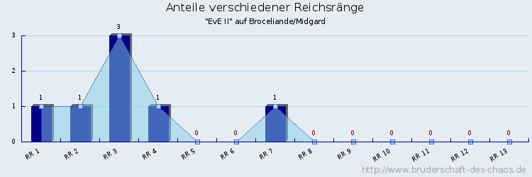 Anteile verschiedener Reichsränge