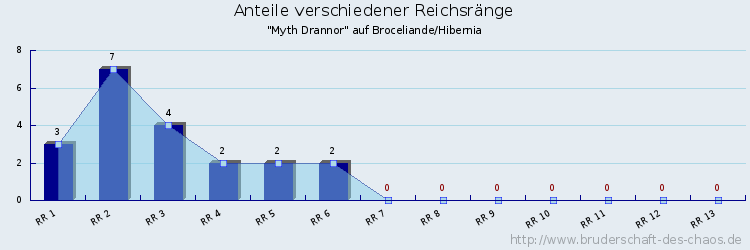 Anteile verschiedener Reichsränge