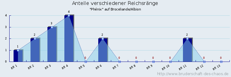 Anteile verschiedener Reichsränge