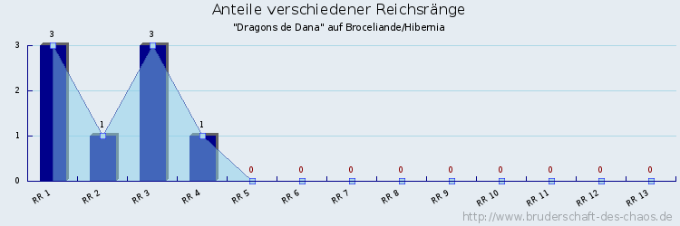 Anteile verschiedener Reichsränge