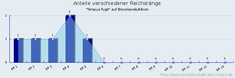 Anteile verschiedener Reichsränge