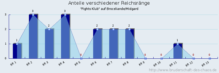 Anteile verschiedener Reichsränge