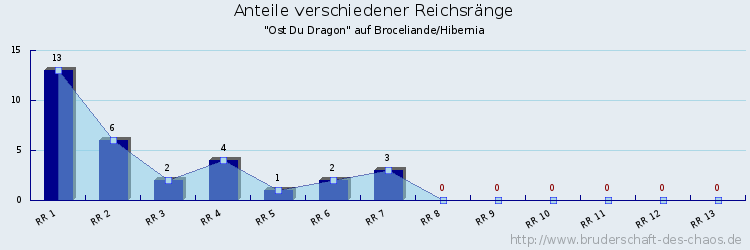 Anteile verschiedener Reichsränge