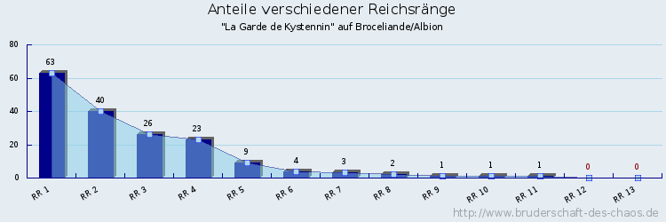 Anteile verschiedener Reichsränge