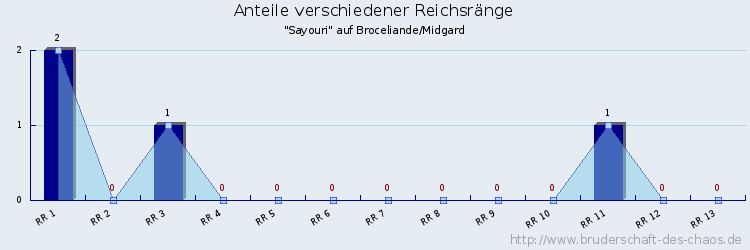 Anteile verschiedener Reichsränge