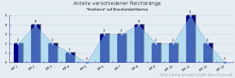 Anteile verschiedener Reichsränge