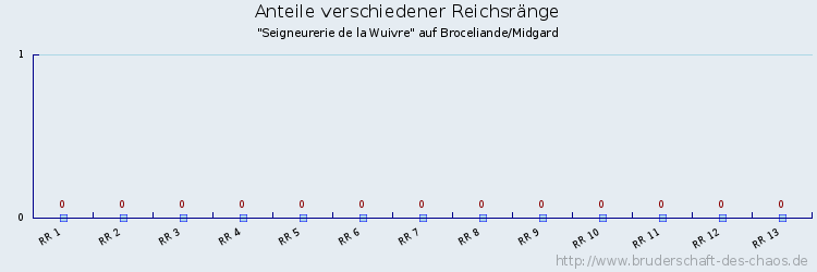 Anteile verschiedener Reichsränge