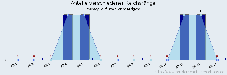 Anteile verschiedener Reichsränge